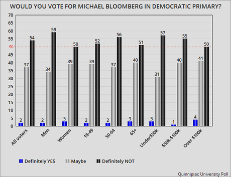 New Hampshire Now Looks Like A 4-Way Race For Dems