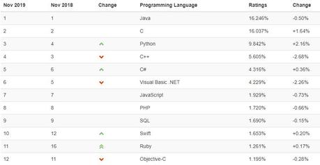 Top 5 Popular Programming Languages Worldover