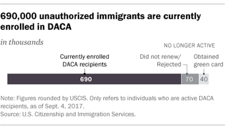 Trump Tells Three Lies About DACA In One Short Tweet