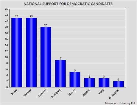 Poll Has Buttigieg Leading Iowa (But Lagging Nationally)