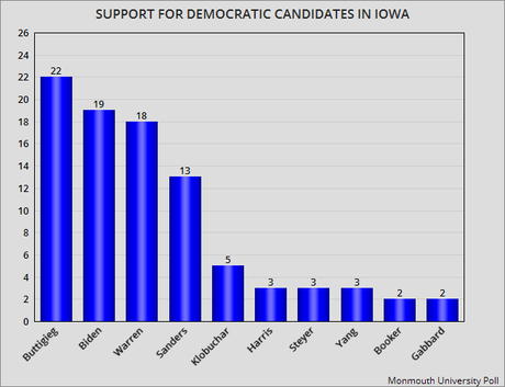 Poll Has Buttigieg Leading Iowa (But Lagging Nationally)