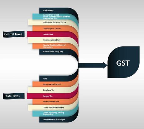 Why Is GST Better Than The Previous Regime Of Taxation?