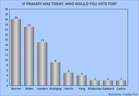 It's Still A 3-Way Race For Democrats Nationally