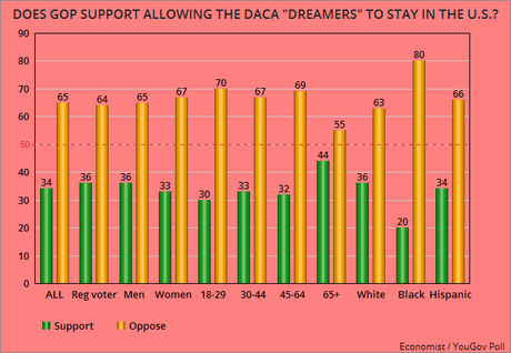 Trump And GOP Are Out-Of-Step With Public Over DACA