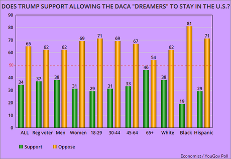 Trump And GOP Are Out-Of-Step With Public Over DACA