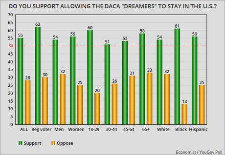 Trump And GOP Are Out-Of-Step With Public Over DACA