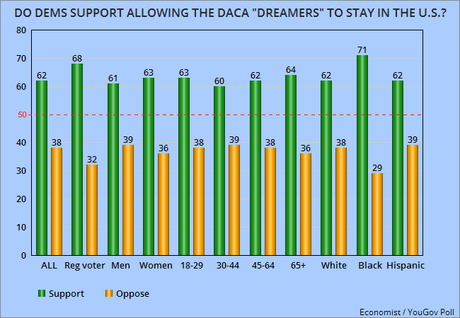 Trump And GOP Are Out-Of-Step With Public Over DACA