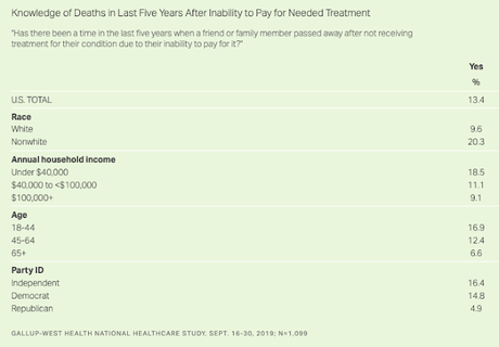 Millions Of People In The U.S. Know Someone Who Died Because They Were Unable To Pay For Medical Care