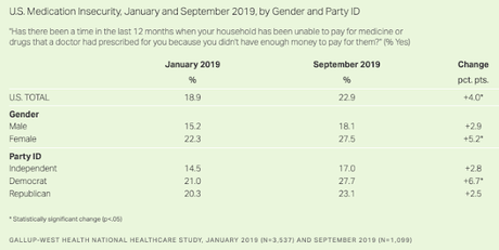 Millions Of People In The U.S. Know Someone Who Died Because They Were Unable To Pay For Medical Care