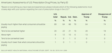 Millions Of People In The U.S. Know Someone Who Died Because They Were Unable To Pay For Medical Care