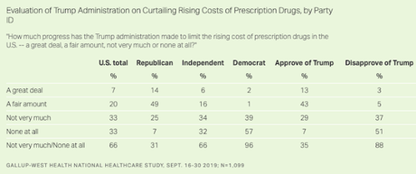 Millions Of People In The U.S. Know Someone Who Died Because They Were Unable To Pay For Medical Care