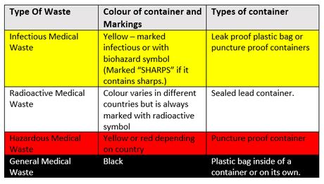 Medical Waste Color Coding Cheat-Sheet