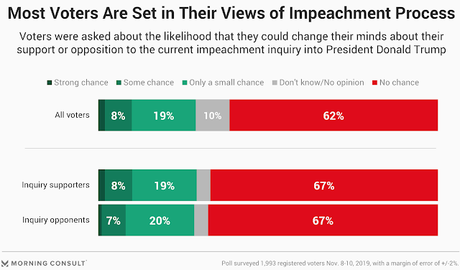 Have Voters Made Up Their Minds About Impeachment?