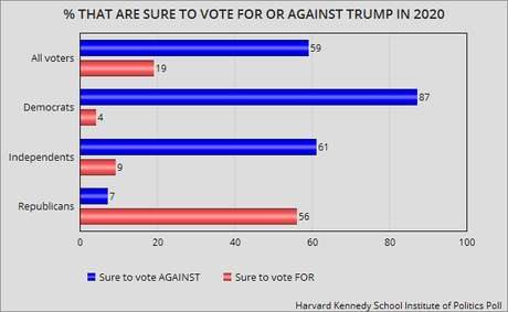 Trump Is In Deep Trouble With Young Voters (18-29)