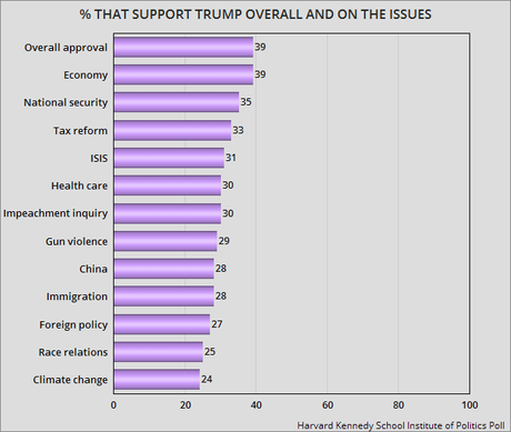 Trump Is In Deep Trouble With Young Voters (18-29)