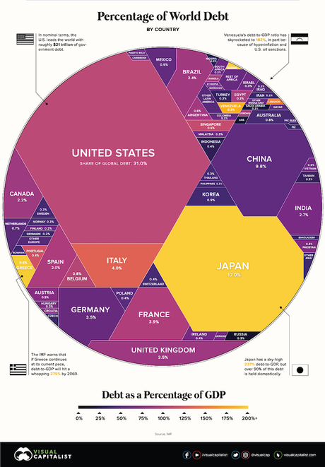 Some Charts On World Debt
