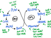 What DevTestOps Role Continuous Testing