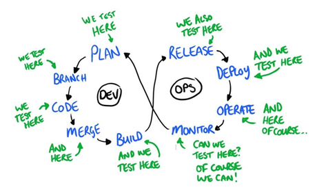 What is DevTestOps | Role of DevTestOps in Continuous Testing