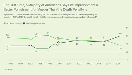 Most In U.S. Support Life In Prison Over The Death Penalty