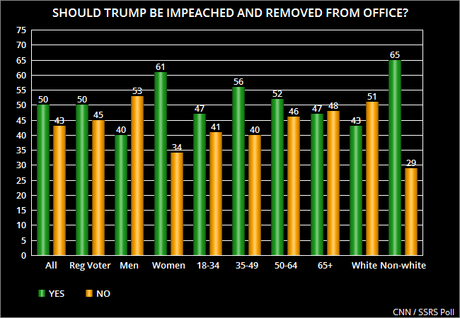 Public Is Still Virtually Split On Impeachment And Removal