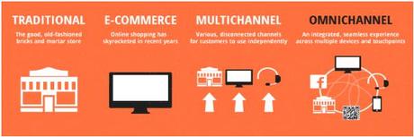 How Omnichannel Marketing Gives Amazing Results