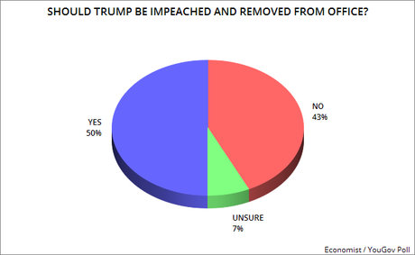 New Polls Show Half Of Public Wants Trump Removed