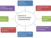 Importance Effective Business Communication