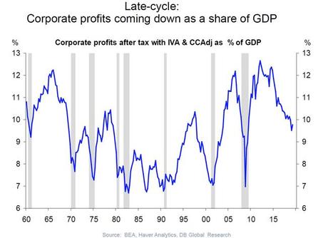 Image result for corporate profits