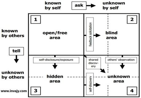 Johari Window : Increase your self-awareness