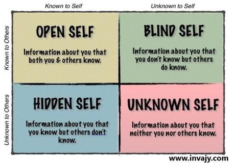 Johari Window : Increase your self-awareness