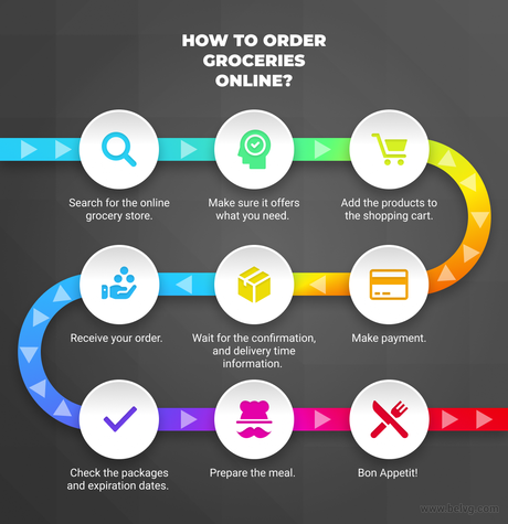 How to order groceries online?