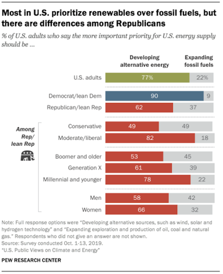 Politics Divides Americans On Climate Change