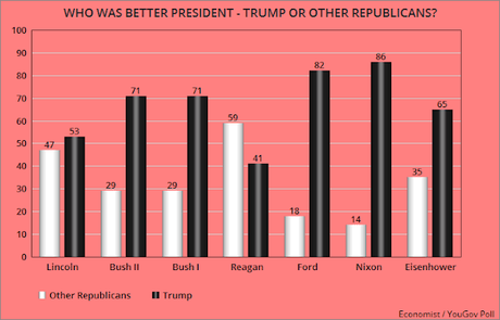 This Poll Shows How Crazy Modern Republicans Are