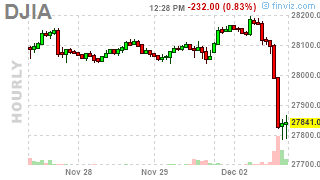 Monday Market Madness – Up and Down 100 on Trade Rumors Already