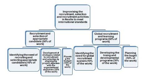 Training And Development Strategies Of Human Resource Management Nestle