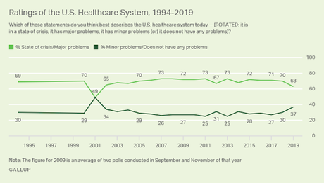 Gallup Poll Shows Healthcare Is A Good Issue For Democrats