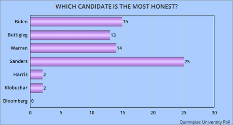 Recent Poll Shows Change In Dems Race - But It's Still Fluid