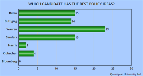 Recent Poll Shows Change In Dems Race - But It's Still Fluid