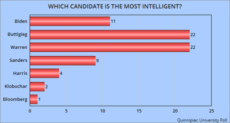 Recent Poll Shows Change In Dems Race - But It's Still Fluid