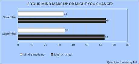 Recent Poll Shows Change In Dems Race - But It's Still Fluid