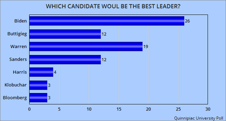 Recent Poll Shows Change In Dems Race - But It's Still Fluid