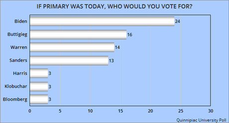 Recent Poll Shows Change In Dems Race - But It's Still Fluid