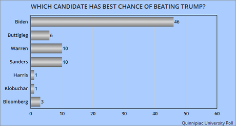 Recent Poll Shows Change In Dems Race - But It's Still Fluid