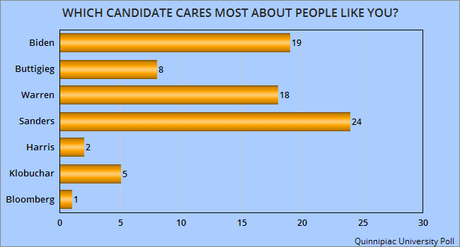 Recent Poll Shows Change In Dems Race - But It's Still Fluid