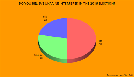 U.S. Voters Are Not Buying The GOP Lies About Ukraine