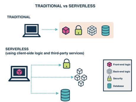 Serverless architecture with AWS is the way to go!
