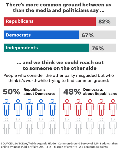 Are We As Hopelessly Divided As The Media Says?