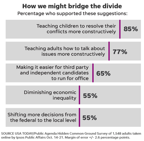 Are We As Hopelessly Divided As The Media Says?