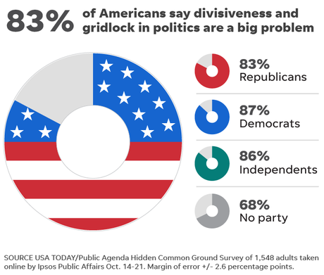 Are We As Hopelessly Divided As The Media Says?