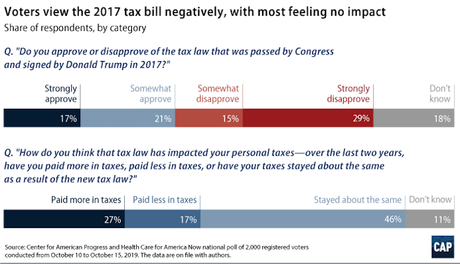 Is The Economy Better?  A Lot Of Voters Say No!